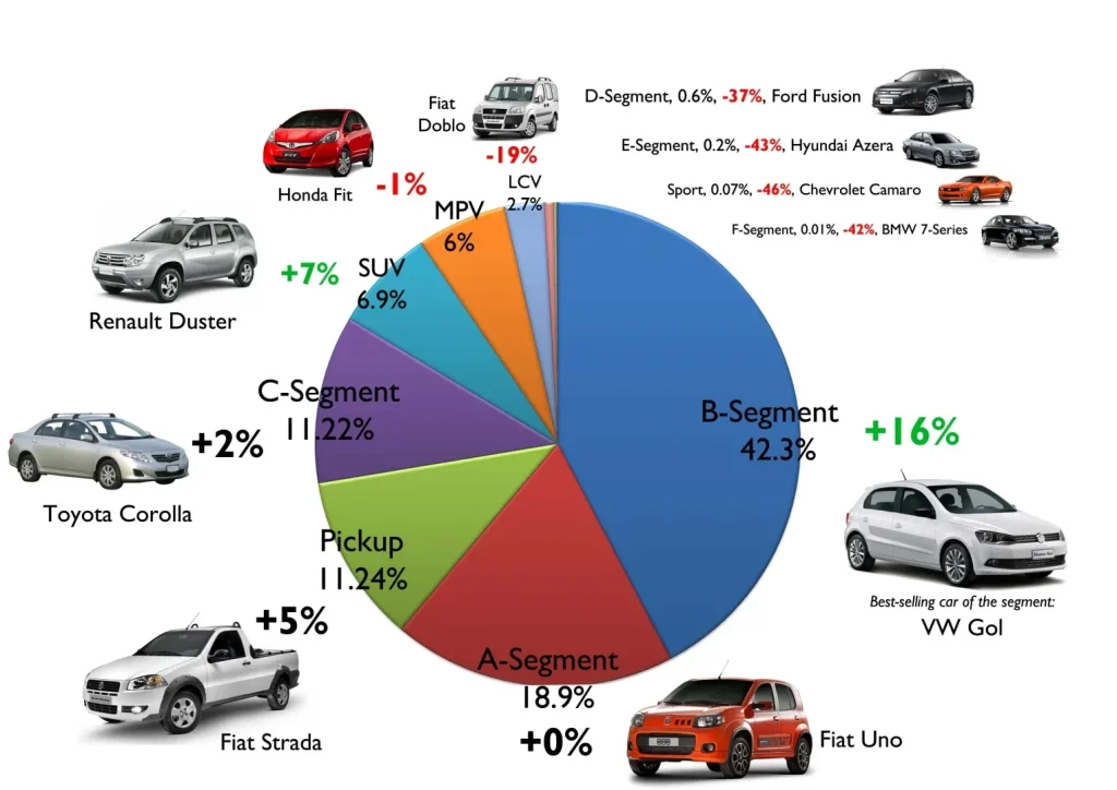 Automobile Market Share in India