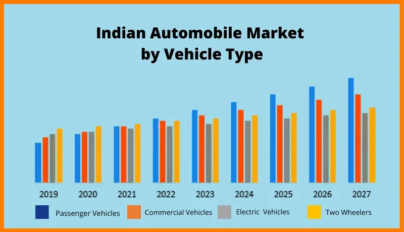 Automobile Market Share in India