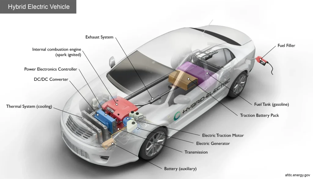 Upcoming Hybrid Technology