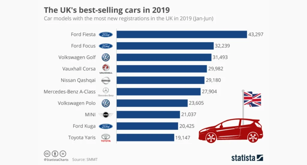 Car Market in the UK